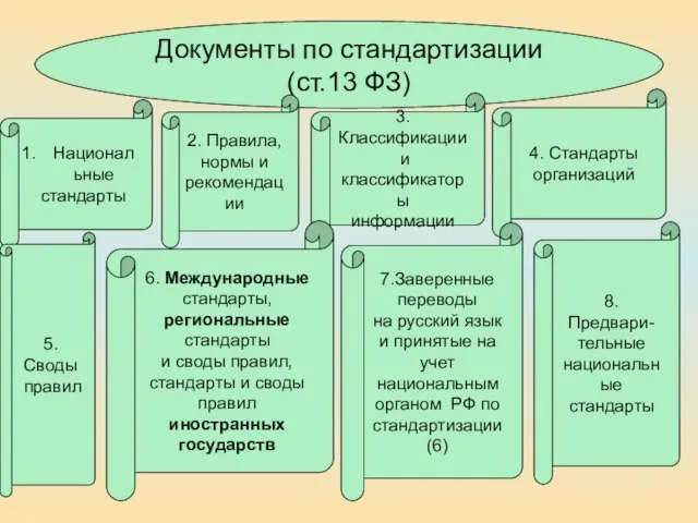 Документы по стандартизации (ст.13 ФЗ) Национальные стандарты 2. Правила, нормы и рекомендации