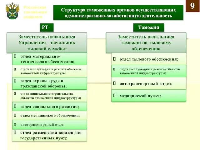 Российская таможенная академия Структура таможенных органов осуществляющих административно-хозяйственную деятельность РТУ Заместитель начальника