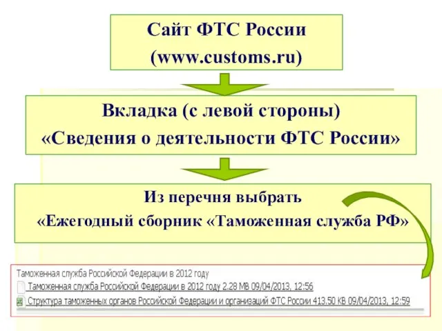 Сайт ФТС России (www.customs.ru) Вкладка (с левой стороны) «Сведения о деятельности ФТС