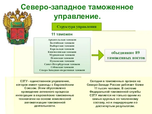 Северо-западное таможенное управление. Структура управления 11 таможен Архангельская таможня Балтийская таможня Выборгская