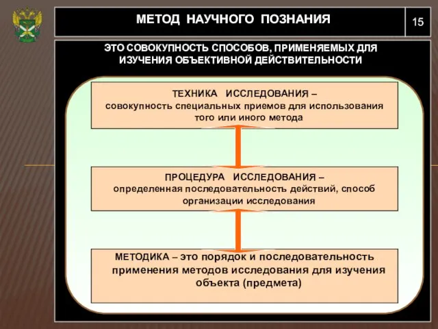 15 МЕТОД НАУЧНОГО ПОЗНАНИЯ ЭТО СОВОКУПНОСТЬ СПОСОБОВ, ПРИМЕНЯЕМЫХ ДЛЯ ИЗУЧЕНИЯ ОБЪЕКТИВНОЙ ДЕЙСТВИТЕЛЬНОСТИ