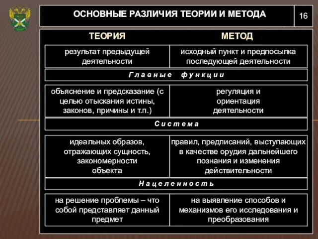 16 ОСНОВНЫЕ РАЗЛИЧИЯ ТЕОРИИ И МЕТОДА результат предыдущей деятельности исходный пункт и