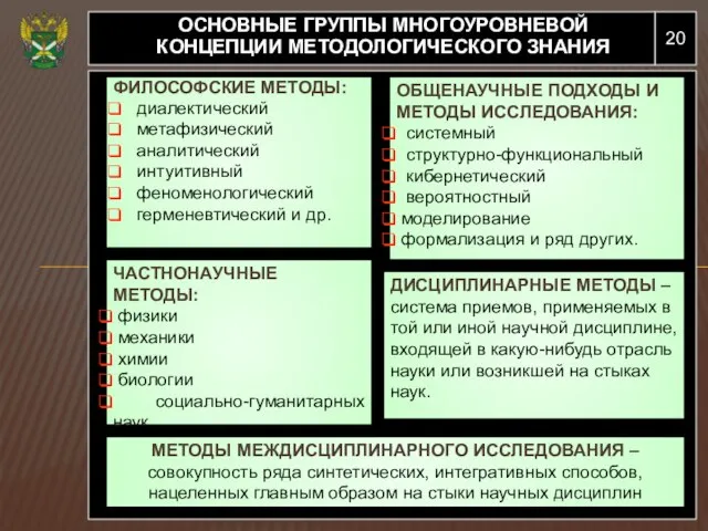 20 ОСНОВНЫЕ ГРУППЫ МНОГОУРОВНЕВОЙ КОНЦЕПЦИИ МЕТОДОЛОГИЧЕСКОГО ЗНАНИЯ ФИЛОСОФСКИЕ МЕТОДЫ: диалектический метафизический аналитический