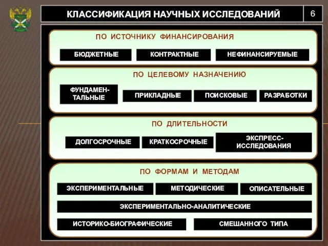 6 КЛАССИФИКАЦИЯ НАУЧНЫХ ИССЛЕДОВАНИЙ ПО ДЛИТЕЛЬНОСТИ ПО ИСТОЧНИКУ ФИНАНСИРОВАНИЯ ПО ЦЕЛЕВОМУ НАЗНАЧЕНИЮ