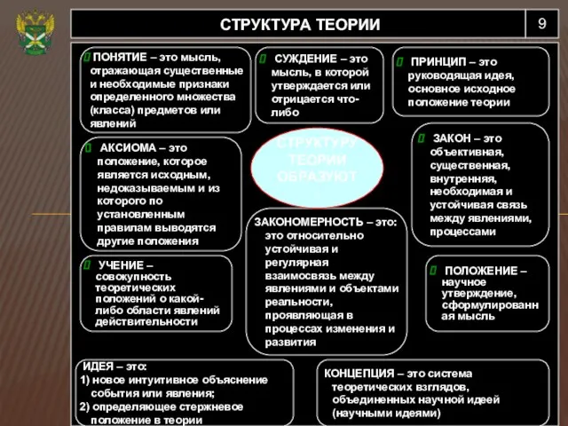 9 СТРУКТУРА ТЕОРИИ ПОНЯТИЕ – это мысль, отражающая существенные и необходимые признаки