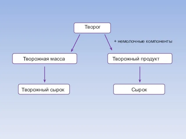 Творог Творожный сырок Творожный продукт Творожная масса Сырок + немолочные компоненты