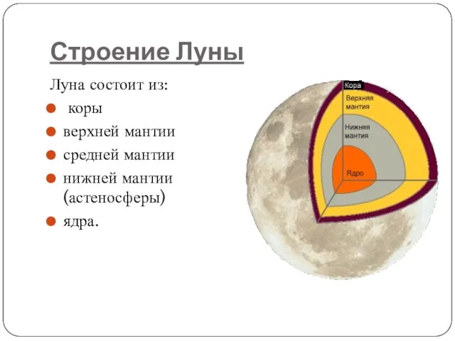 Строение Луны Луна состоит из: коры верхней мантии средней мантии нижней мантии(астеносферы) ядра.