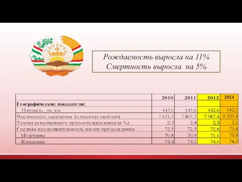 Рождаемость выросла на 11% Смертность выросла на 5%