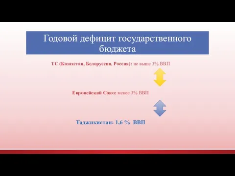 Годовой дефицит государственного бюджета ТС (Казахстан, Белоруссия, Россия): не выше 3% ВВП