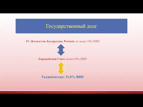 Государственный долг ТС (Казахстан, Белоруссия, Россия): не выше 50% ВВП Европейский Союз: