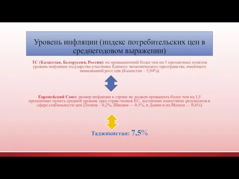 Уровень инфляции (индекс потребительских цен в среднегодовом выражении) ТС (Казахстан, Белоруссия, Россия):