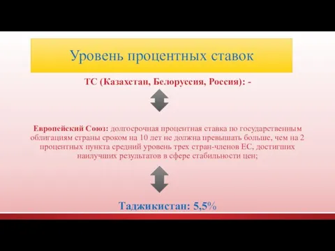 Уровень процентных ставок ТС (Казахстан, Белоруссия, Россия): - Европейский Союз: долгосрочная процентная