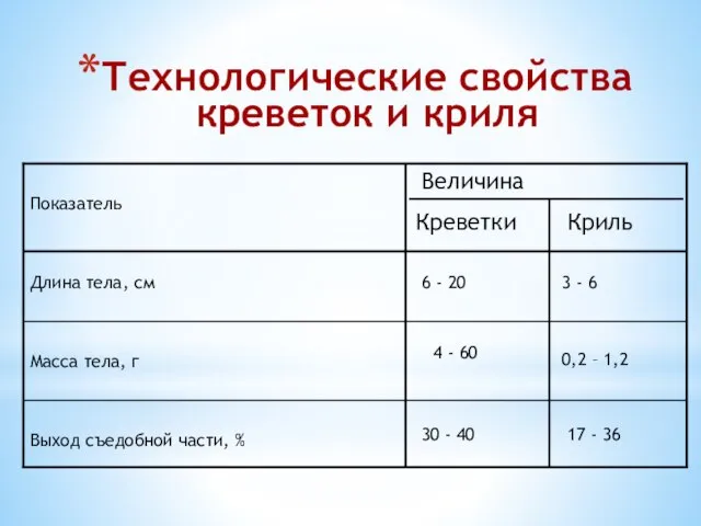 Технологические свойства креветок и криля Выход съедобной части, % Масса тела, г