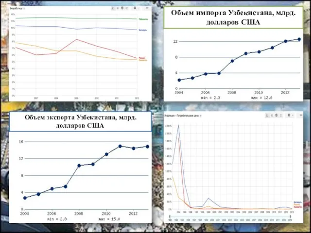 Объем экспорта Узбекистана, млрд. долларов США Объем импорта Узбекистана, млрд. долларов США