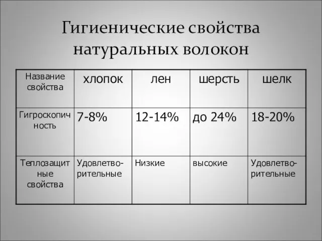 Гигиенические свойства натуральных волокон