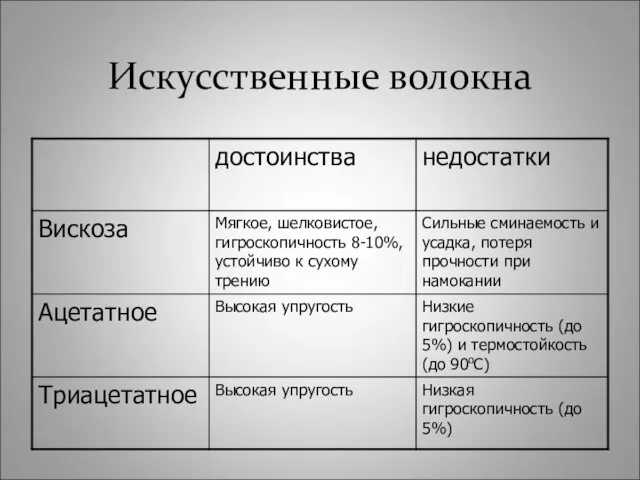 Искусственные волокна