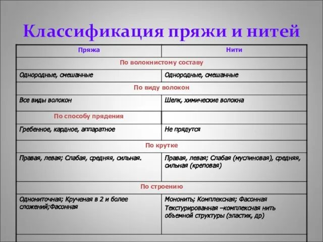 Классификация пряжи и нитей