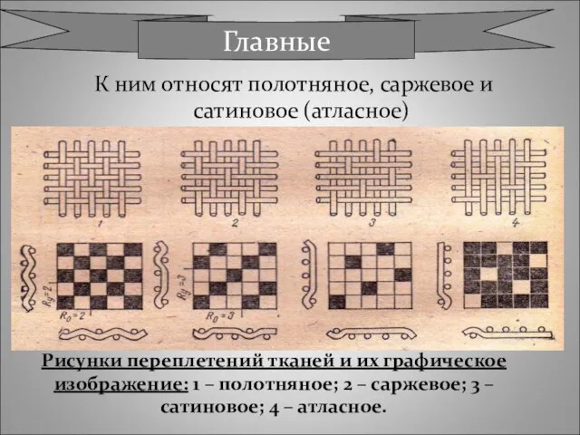 К ним относят полотняное, саржевое и сатиновое (атласное) Главные Рисунки переплетений тканей