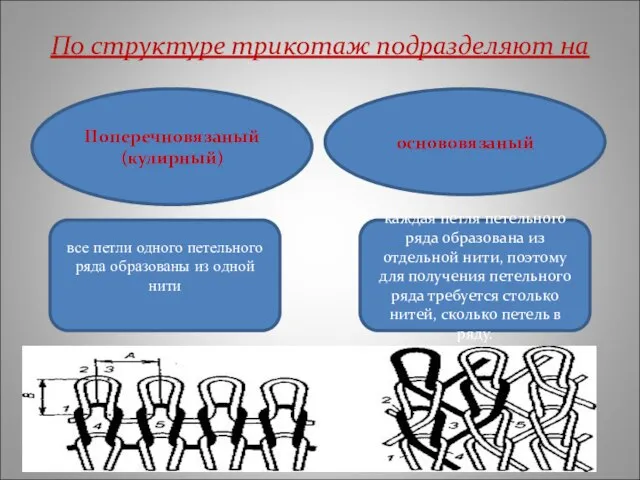все петли одного петельного ряда образованы из одной нити основовязаный Поперечновязаный (кулирный)
