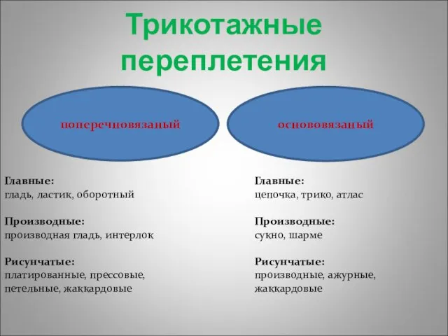 основовязаный поперечновязаный Трикотажные переплетения Главные: цепочка, трико, атлас Производные: сукно, шарме Рисунчатые: