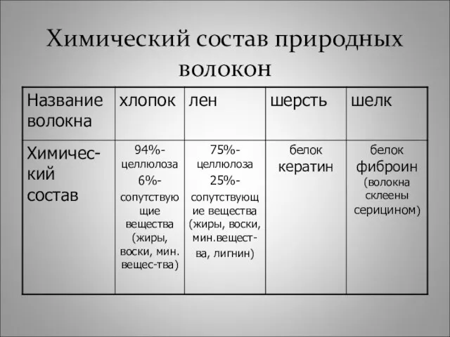 Химический состав природных волокон