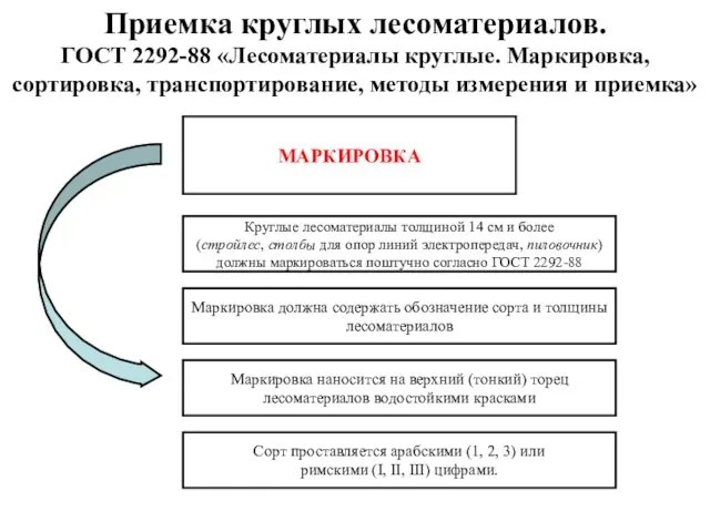 Приемка круглых лесоматериалов. ГОСТ 2292-88 «Лесоматериалы круглые. Маркировка, сортировка, транспортирование, методы измерения