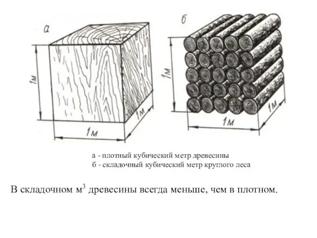 а - плотный кубический метр древесины б - складочный кубический метр круглого