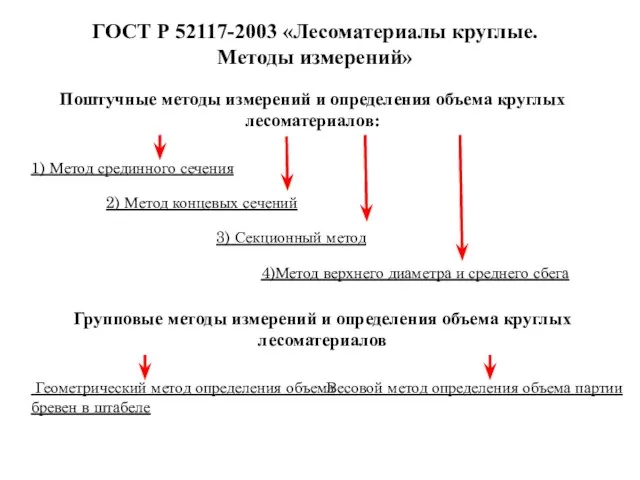 Поштучные методы измерений и определения объема круглых лесоматериалов: ГОСТ Р 52117-2003 «Лесоматериалы