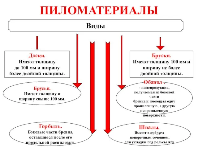 ПИЛОМАТЕРИАЛЫ Виды Доски. Имеют толщину до 100 мм и ширину более двойной