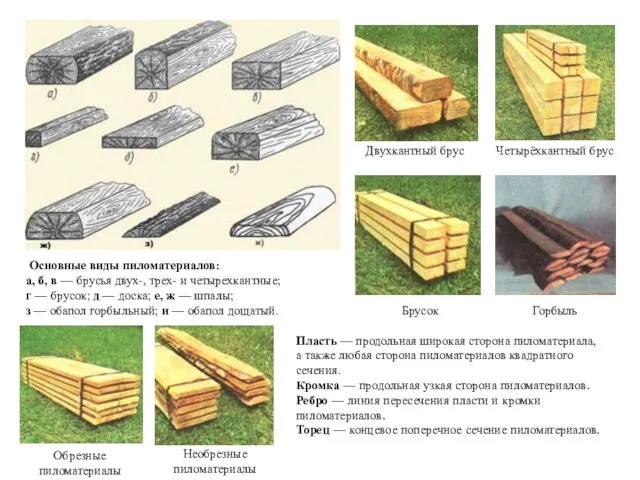 Основные виды пиломатериалов: а, б, в — брусья двух-, трех- и четырехкантные;