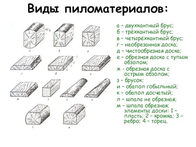 Виды пиломатериалов: а – двухкантный брус; б – трёхкантный брус; в –