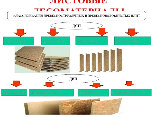 ЛИСТОВЫЕ ЛЕСОМАТЕРИАЛЫ КЛАССИФИКАЦИЯ ДРЕВЕСНОСТРУЖЕЧНЫХ И ДРЕВЕСНОВОЛОКНИСТЫХ ПЛИТ однослойные