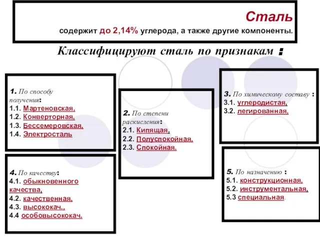 Сталь содержит до 2,14% углерода, а также другие компоненты. Классифицируют сталь по