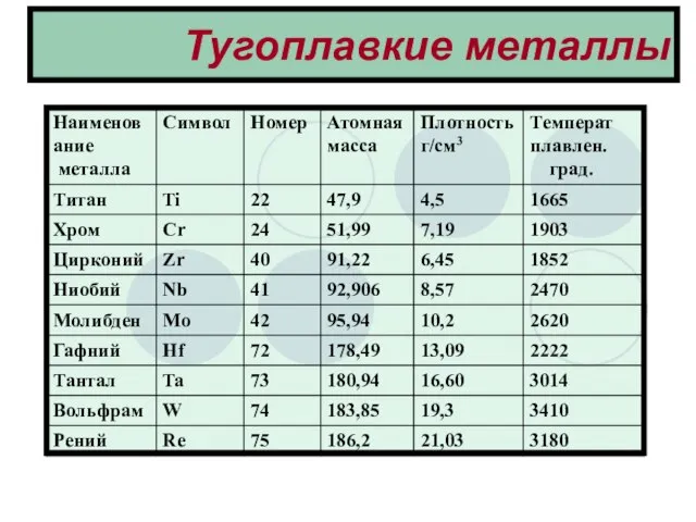 Тугоплавкие металлы