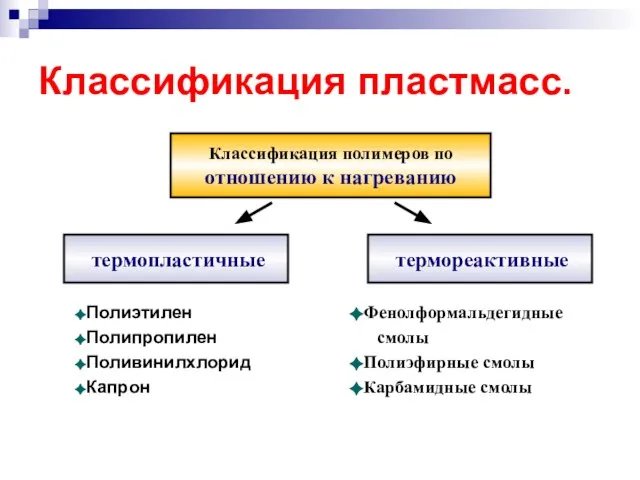 Классификация пластмасс. Классификация полимеров по отношению к нагреванию термопластичные термореактивные Полиэтилен Полипропилен