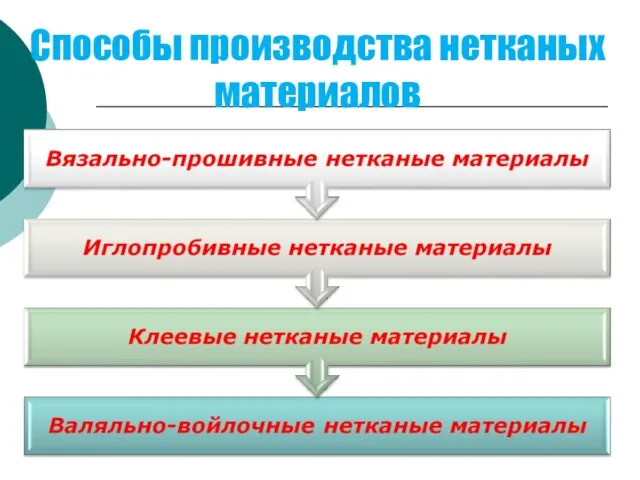 Способы производства нетканых материалов