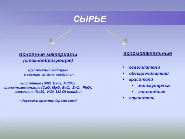 СЫРЬЕ основные материалы (стеклообразующие) при помощи которых в состав стекла вводятся кислотные