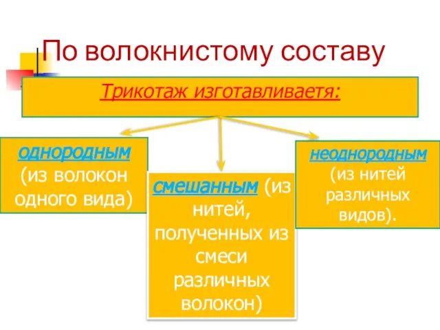 По волокнистому составу Трикотаж изготавливаетя: однородным (из волокон одного вида) смешанным (из