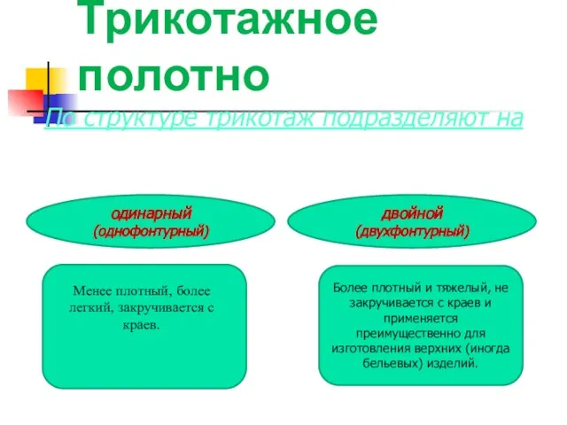 двойной (двухфонтурный) одинарный (однофонтурный) Трикотажное полотно По структуре трикотаж подразделяют на Менее