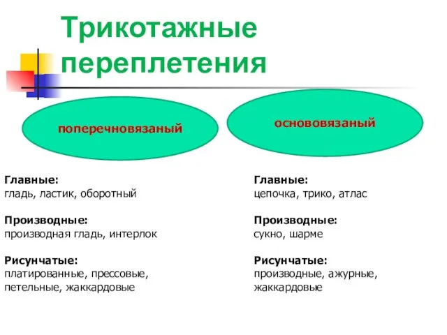 основовязаный поперечновязаный Трикотажные переплетения Главные: цепочка, трико, атлас Производные: сукно, шарме Рисунчатые: