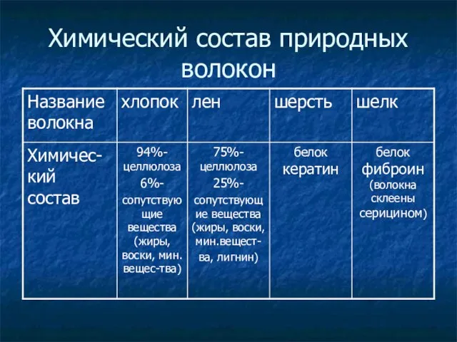 Химический состав природных волокон