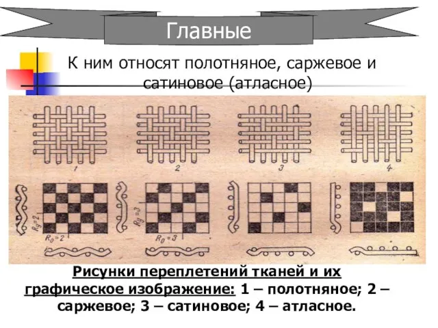 К ним относят полотняное, саржевое и сатиновое (атласное) Главные Рисунки переплетений тканей