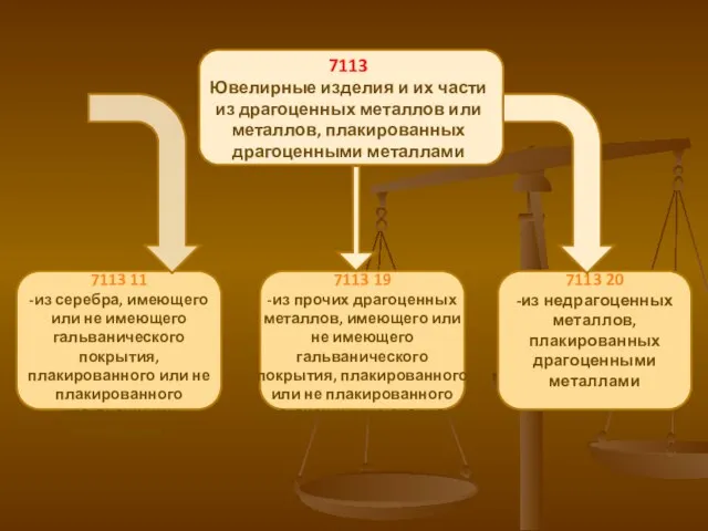 7113 Ювелирные изделия и их части из драгоценных металлов или металлов, плакированных