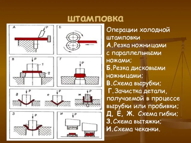 штамповка Операции холодной штамповки A.Резка ножницами с параллельными ножами; Б.Резка дисковыми ножницами;