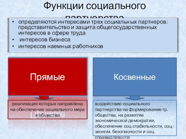 Функции социального партнерства определяются интересами трех социальных партнеров: представительство и защита общегосударственных