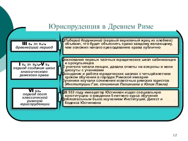 Юриспруденция в Древнем Риме III в. до н.э. древнейший период Тиберий Корунканий