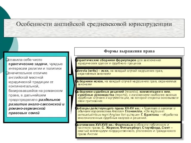 Особенности английской средневековой юриспруденции Формы выражения права ставила себе чисто практические задачи,