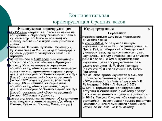 Континентальная юриспруденция Средних веков Французская юриспруденция до XV века направляет свое внимание