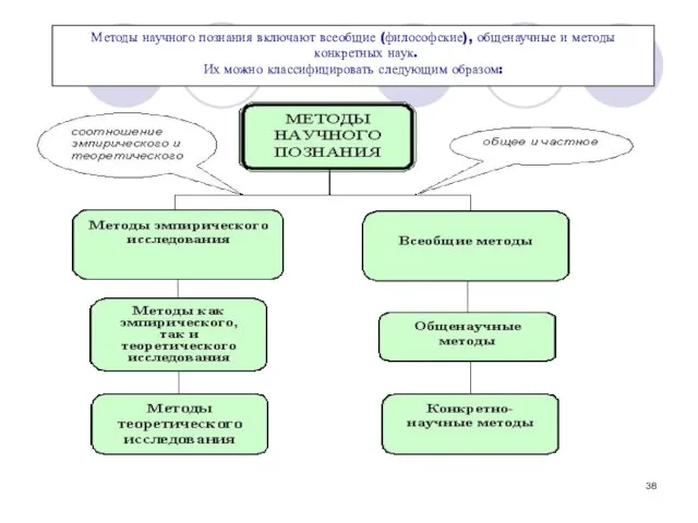 Методы научного познания включают всеобщие (философские), общенаучные и методы конкретных наук. Их можно классифицировать следующим образом: