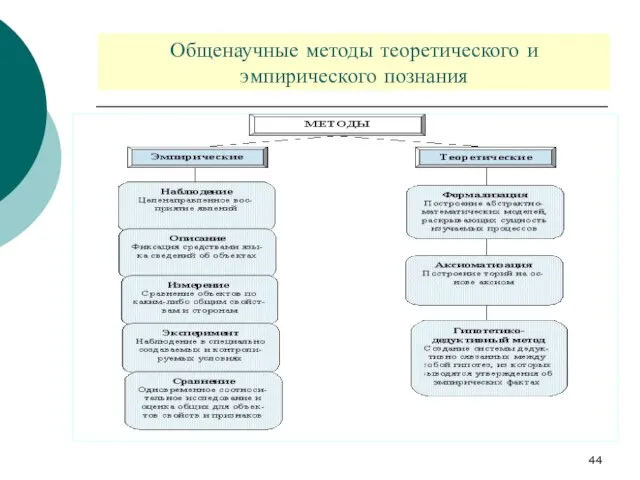 Общенаучные методы теоретического и эмпирического познания